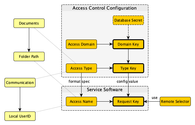 Key Schedule for ARPA2 Access Control