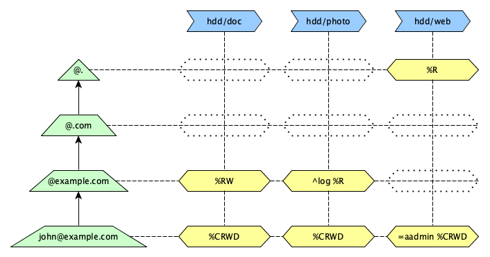 Access Control is structured like a Matrix