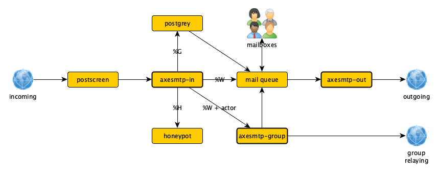 Access Control in an email server