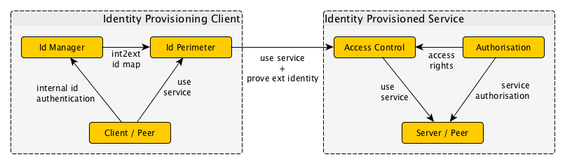 Local and Remote Identity Filtering