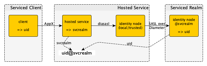 SASL in Hosted Plugin Services