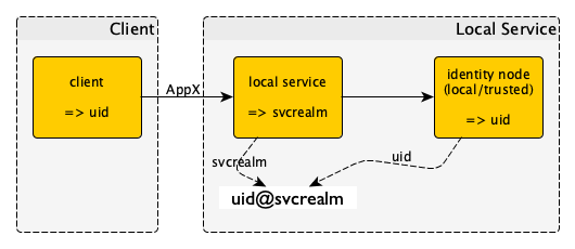 SASL in Local Authentication