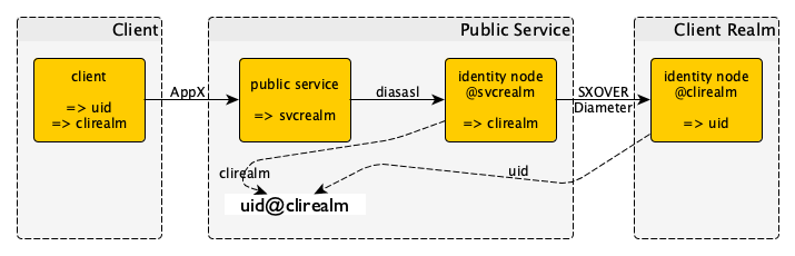 SASL in Public Services