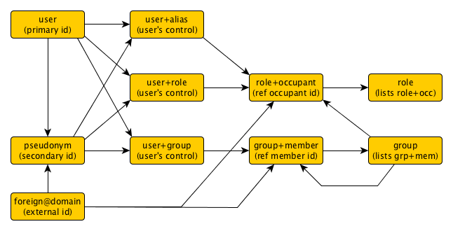 Inheritance between Kinds of Identity
