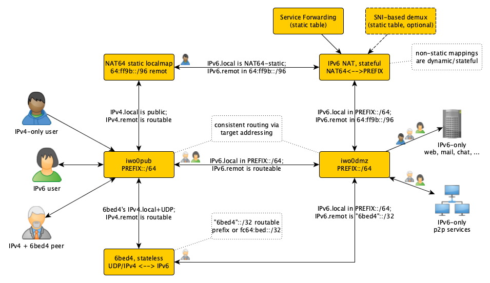 Network Diagram that Links IPv4/IPv6 Internet to IPv6-only LAN