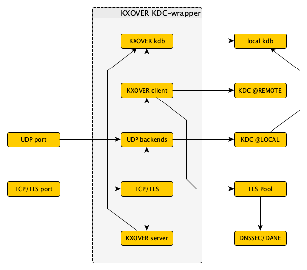 KXOVER as a Bump-in-the-Wire