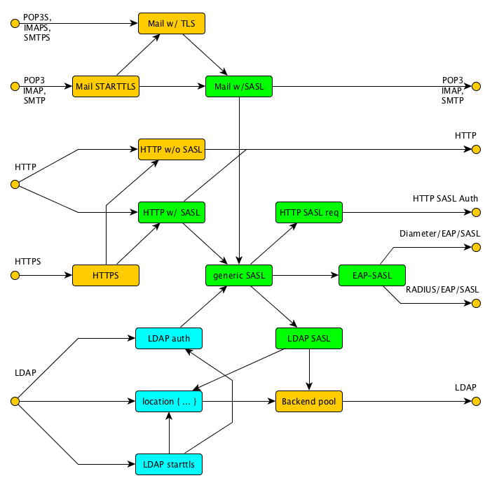 Nginx support for SASL and LDAP