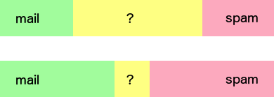 Preference of a narrow band of uncertainty