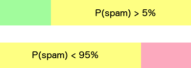 Classification as spam (red), non-spam (green), and uncertain (yellow)