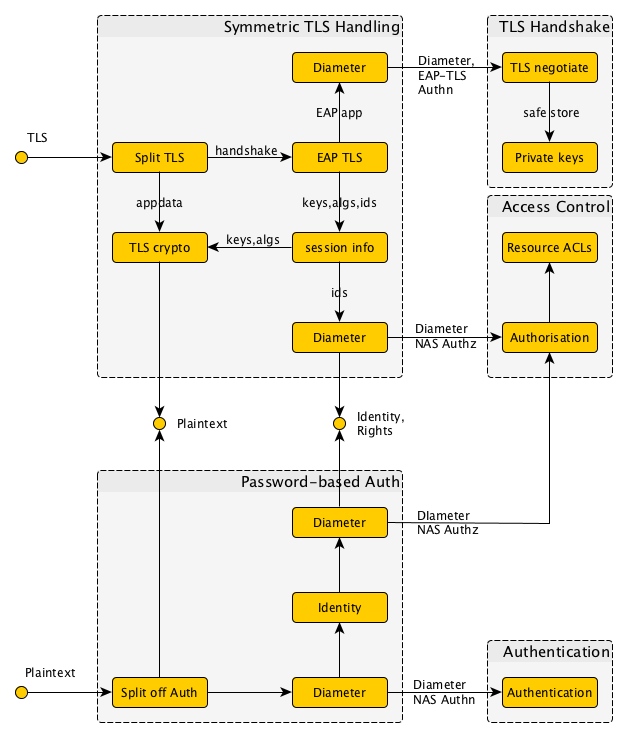 Splitting off TLS Handshakes
